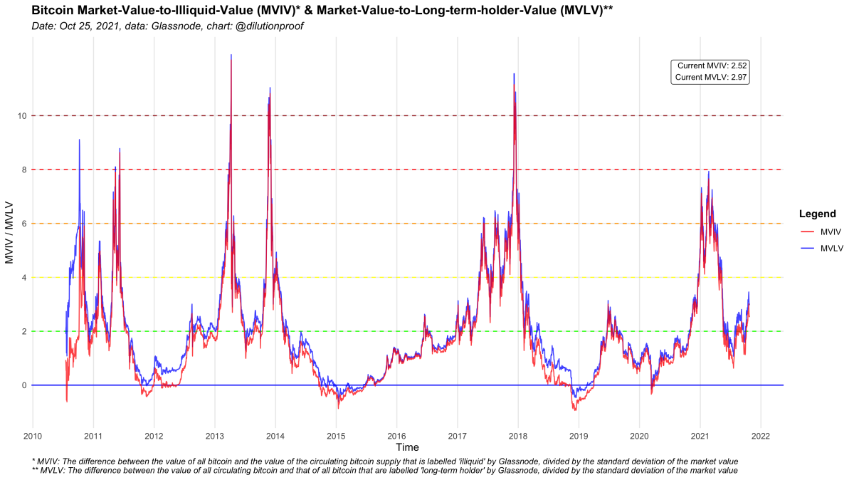 Figure 3: The Market-Value-to-Illiquid-Value (MVIV) and Market-Value-to-Long-term-holder-Value (MVLV) metrics