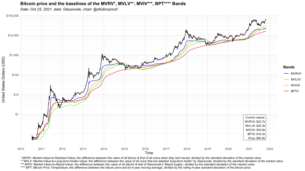 Figure 6: The bitcoin price (black) and the 0-bands of the MVRV (blue), MVLV (green), MVIV (orange) and BPT (red)
