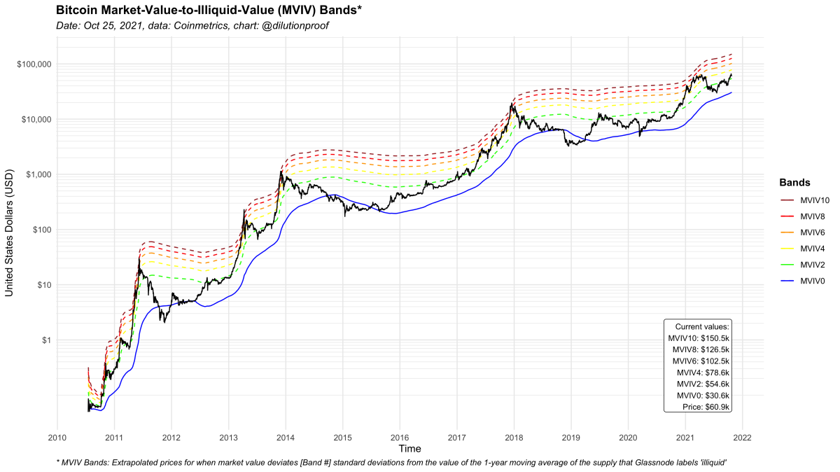Figure 4: The bitcoin price (black) and Market-Value-to-Illiquid-Value (MVIV) Bands (colored)