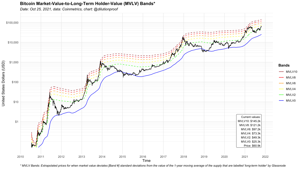 Figure 5: the bitcoin price (black) and Market-Value-to-Long-term-holder-Value (MVLV) Bands (colored)