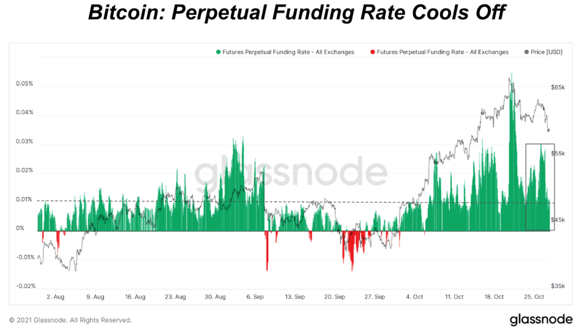As is typical in the bitcoin market, the bitcoin price fell as there were $154.5 million in long liquidations.