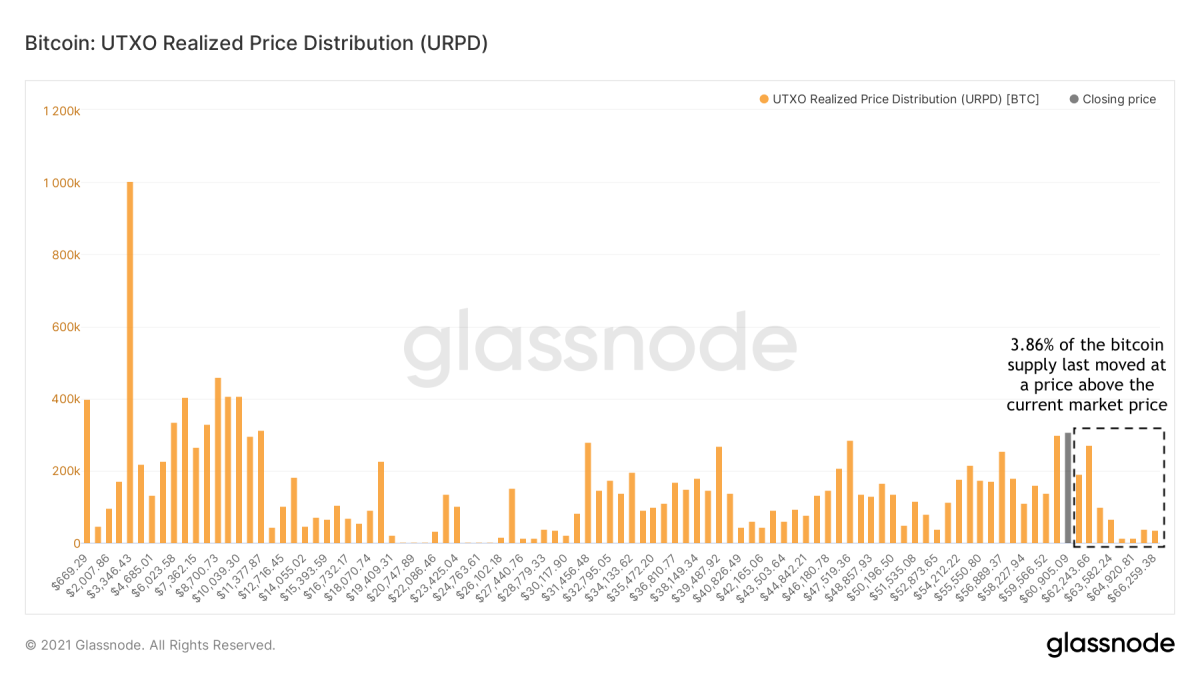 Figure 5: The Bitcoin UTXO Realized Price Distribution (URPD) (Source).