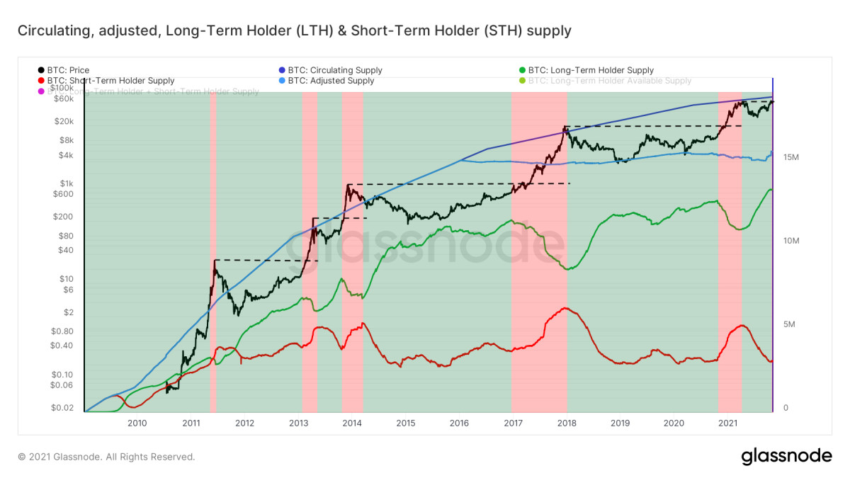 Figure 8: The bitcoin price (black), circulating supply (dark blue), likely-lost-coins-adjusted supply (light blue) and the long-term holder (LTH, green) and short-term holder (STH, red) supply (Source).