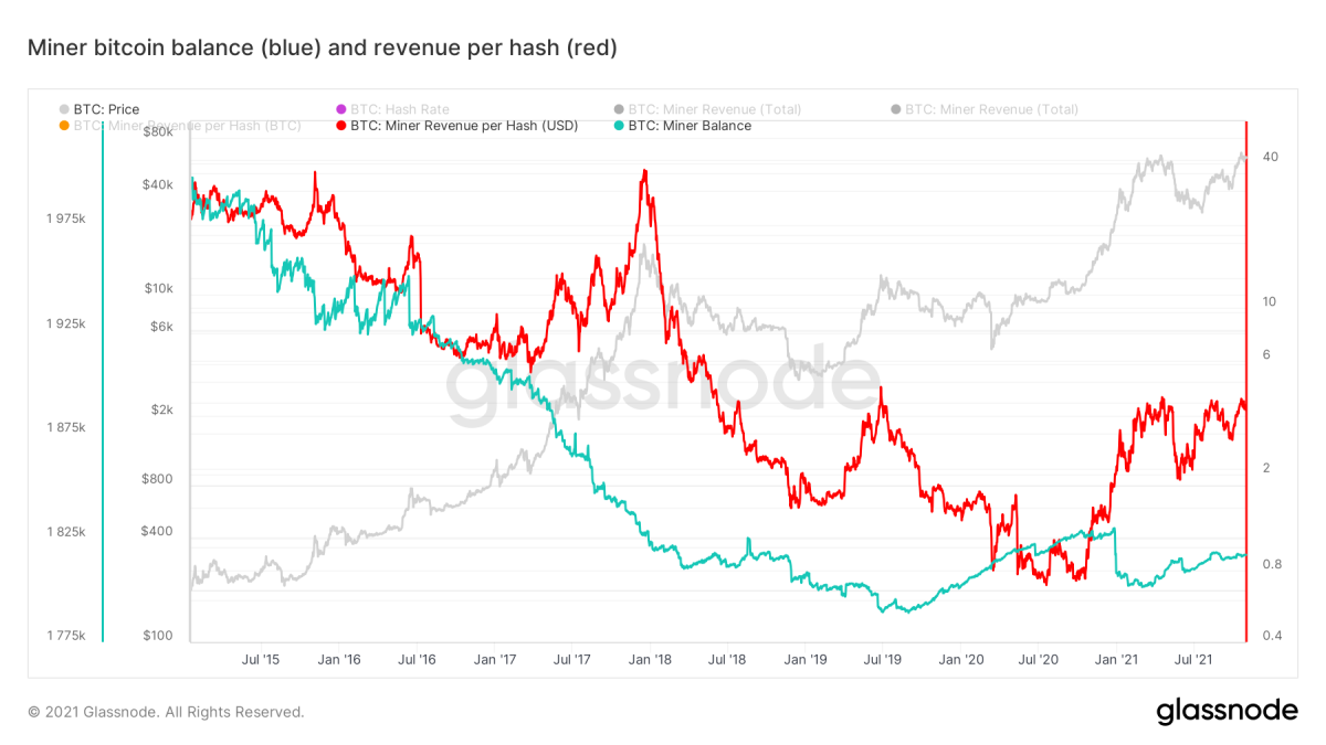 Figure 7: Bitcoin price (grey), miner bitcoin balances (blue) and revenue per hash (red) (Source).