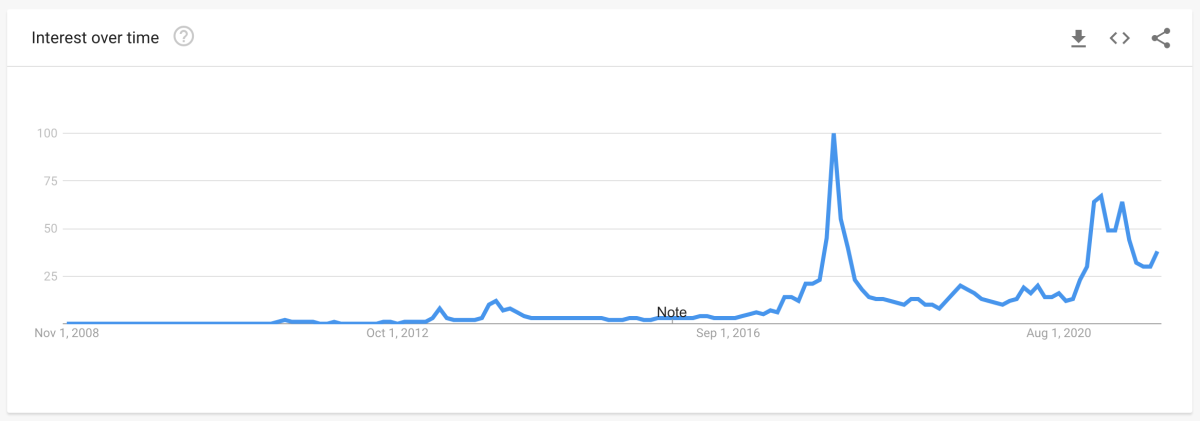 Figure 11: Worldwide Google Trends data for 'bitcoin' searches (source)