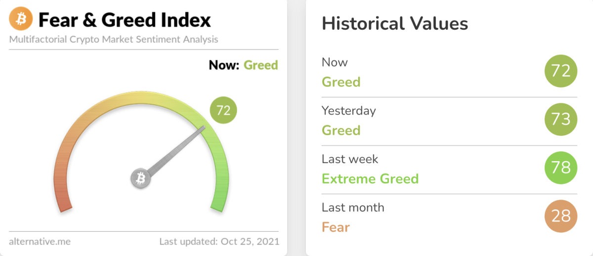 fear and greed index at 72
