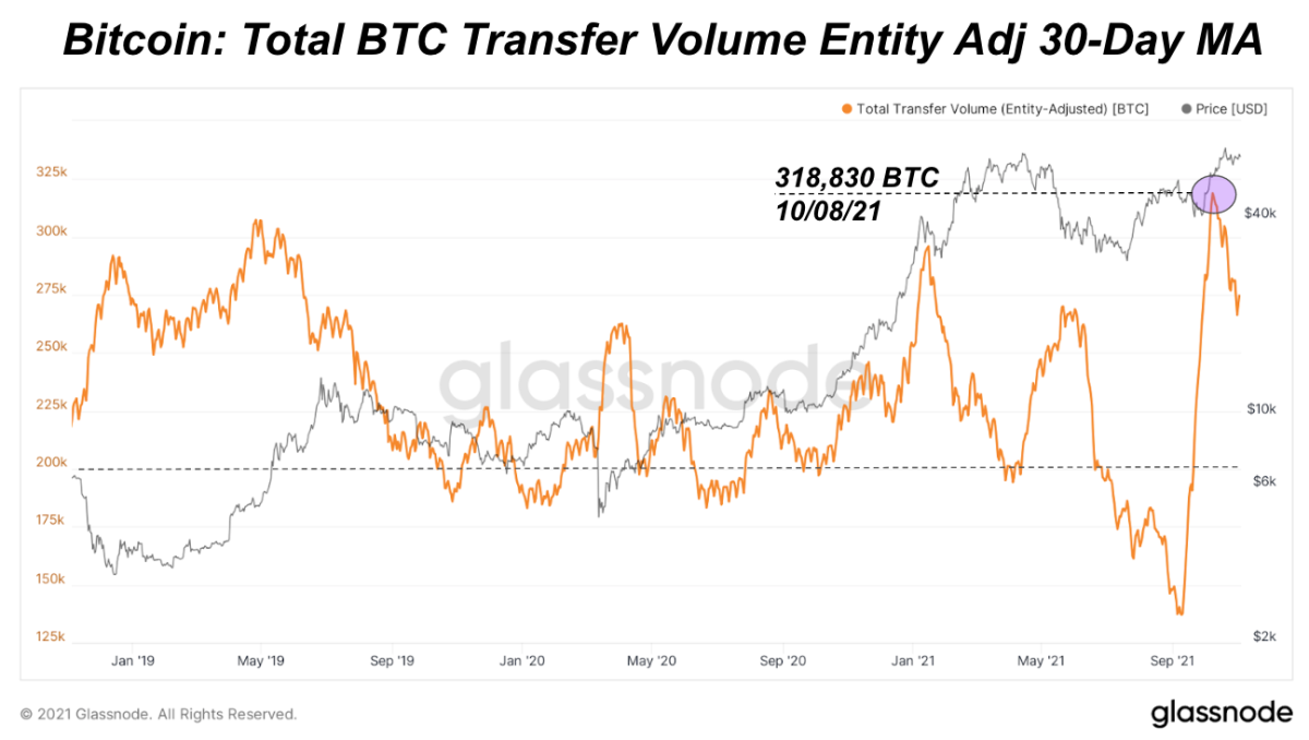 Khối lượng chuyển mạng bitcoin được duy trì là 15 tỷ đô la được chuyển trên mạng mỗi ngày trong suốt tháng 10.