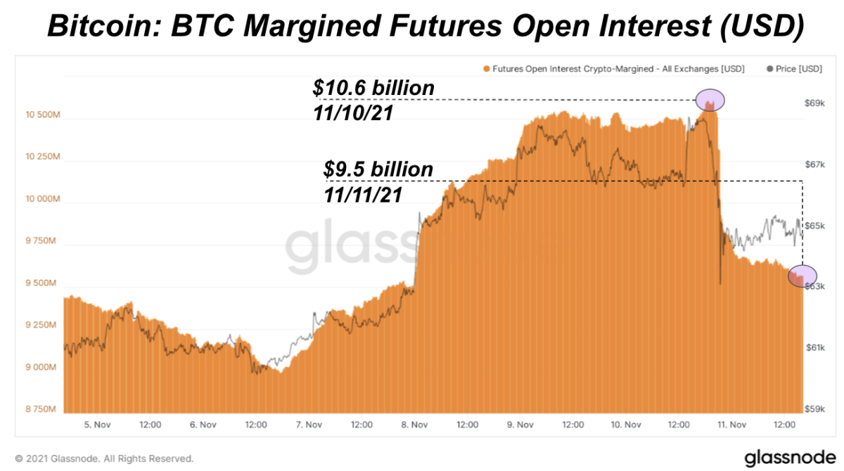 Digging into leverage dynamics can explain why the bitcoin price dipped below $63,000.