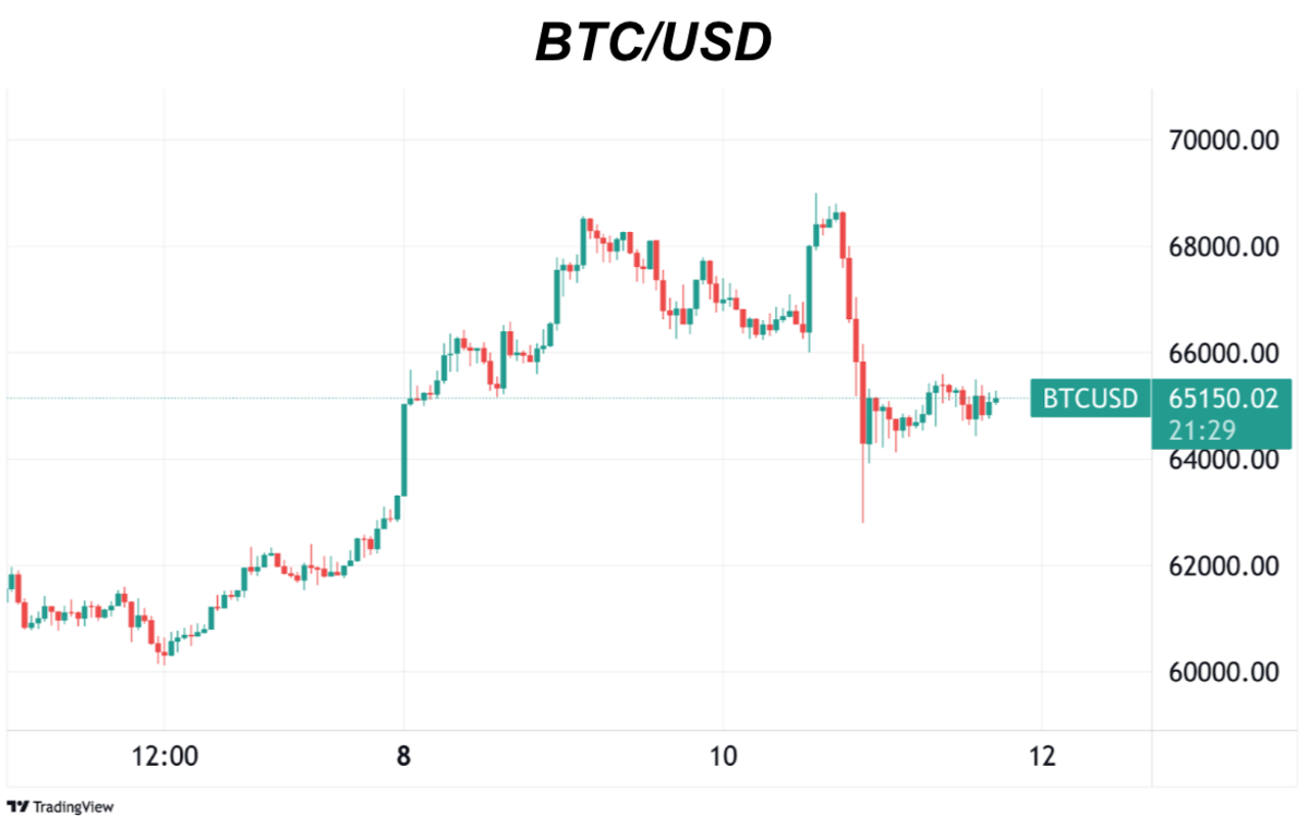 Kaldıraç dinamiklerini araştırmak, bitcoin fiyatının neden 63.000 doların altına düştüğünü açıklayabilir.