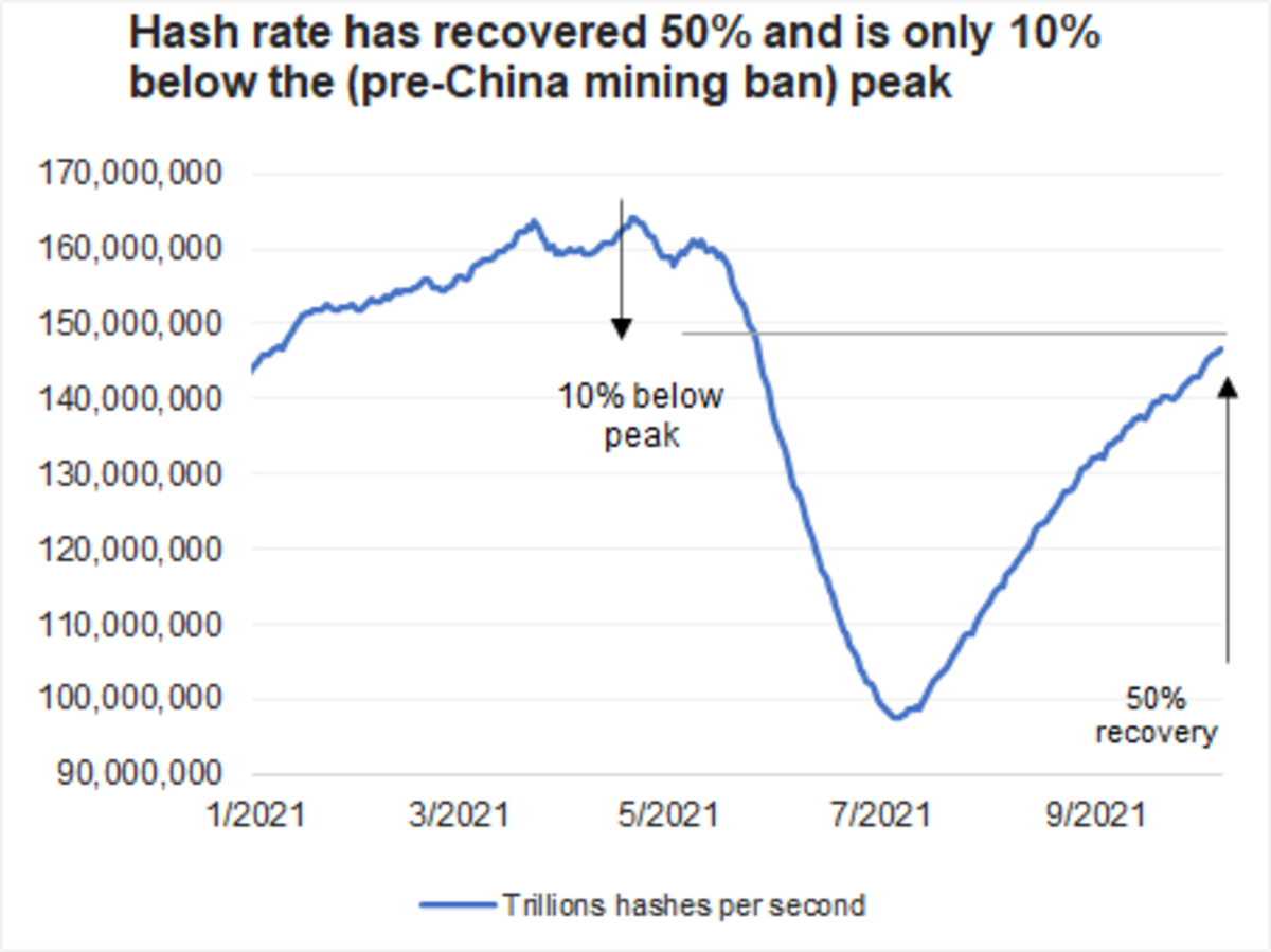 hash rate has recovered 50%