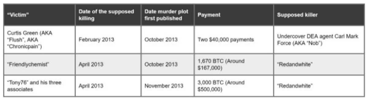 Staged assassinations perpetrated by federal agents were key to the demise of the Silk Road darknet marketplace, a critical Bitcoin use case.
