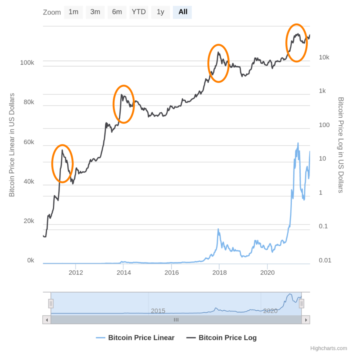 13 Bitcoin Log & Linear All Time Price Chart.png