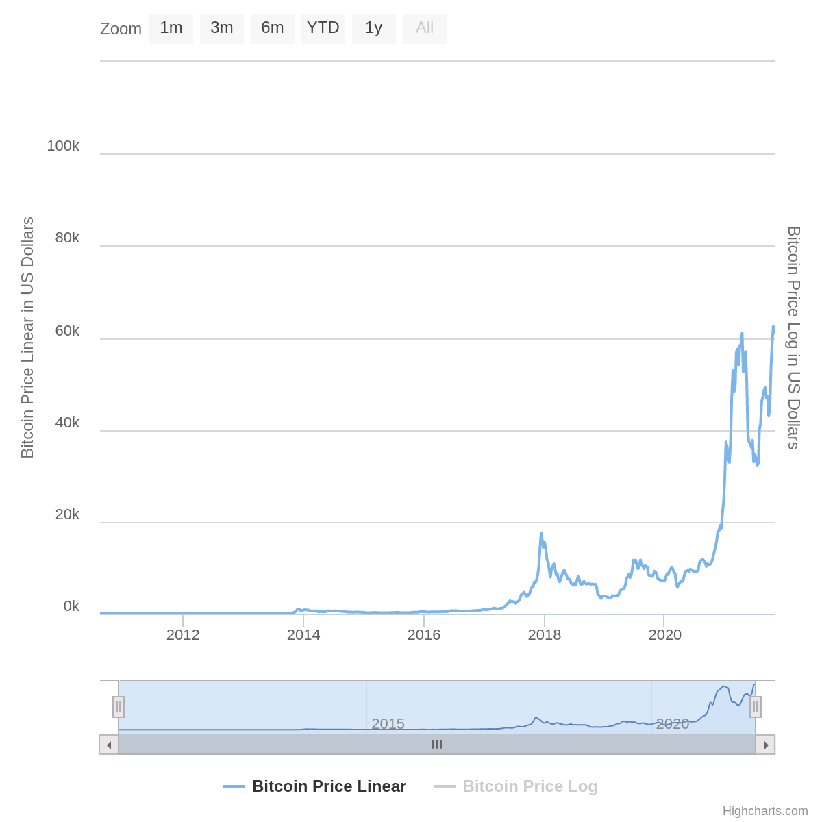 08 Bitcoin All-Time Linear Price Chart.png