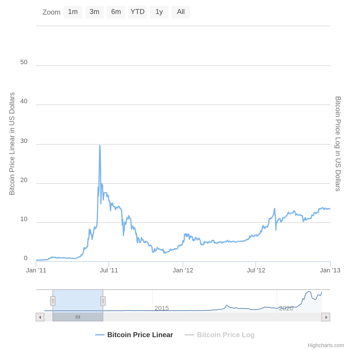 09 Bitcoin ‘bubble’ 2011