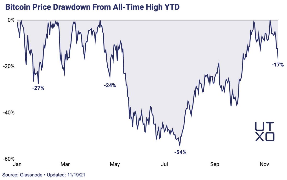 The current bitcoin price dip is a below-average percent drawdown for BTC this year. Source: UTXO Management.