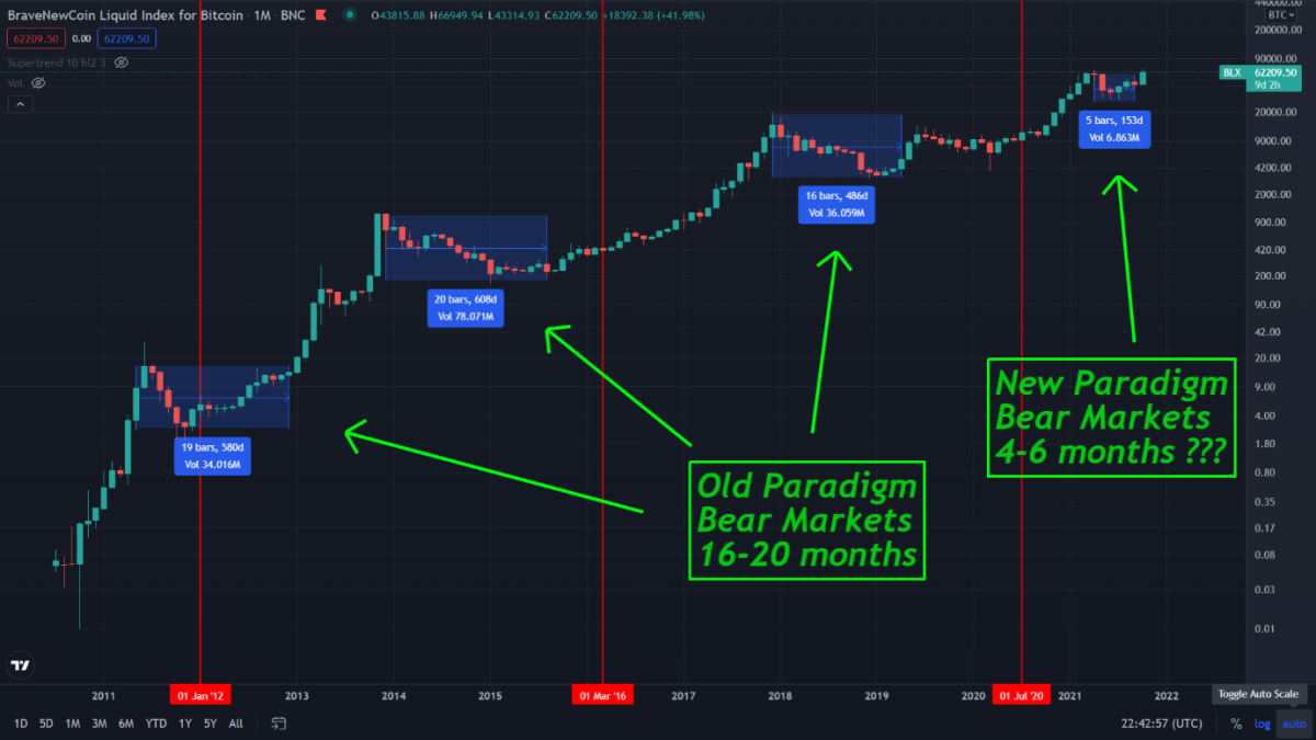 Why this bitcoin price bull run could be the market cycle that takes us from gradually to suddenly reaching hyperbitcoinization.