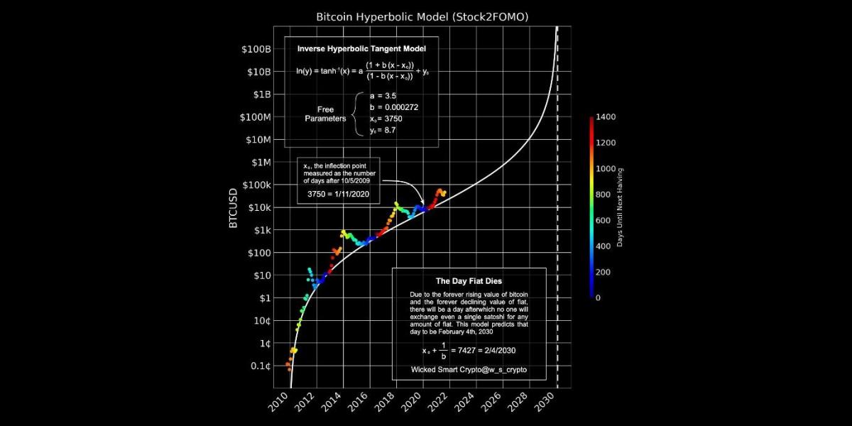 Why this bitcoin price bull run could be the market cycle that takes us from gradually to suddenly reaching hyperbitcoinization.