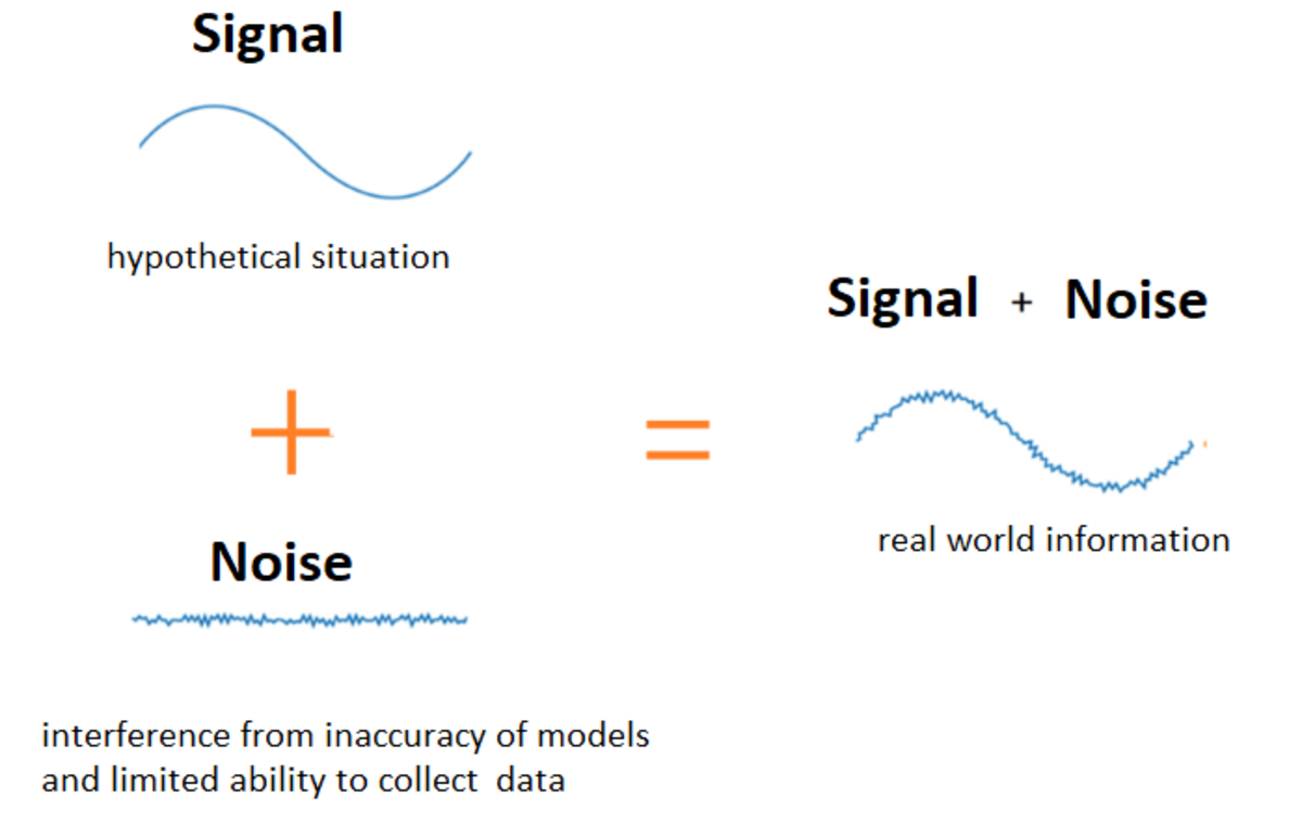 Figure 1. Illustration of noise, signal and the result of the sum of both generating in the real world.