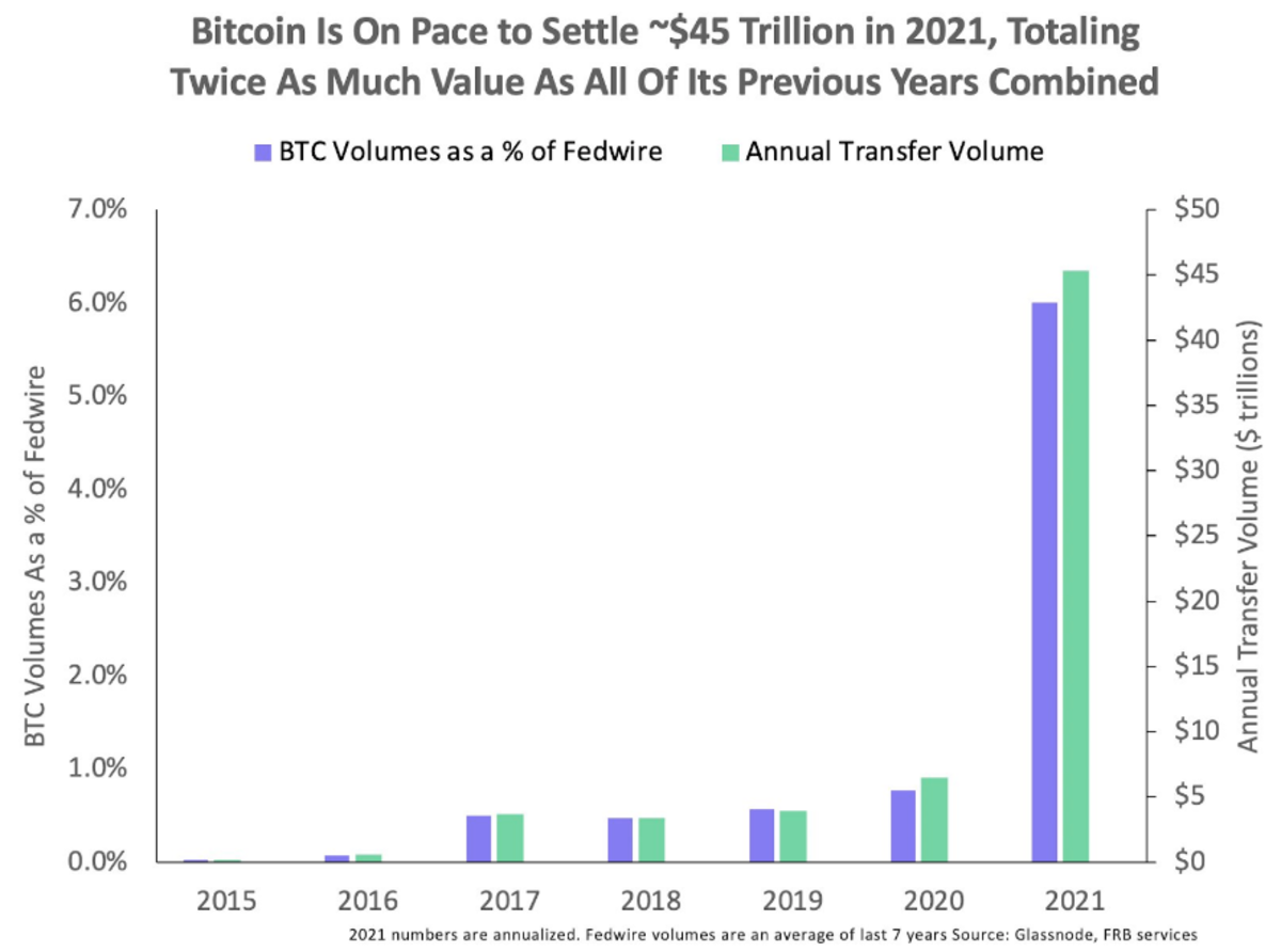 On-chain analytics show Bitcoin is the most efficient value settlement network, settling more than $60 trillion in transfer volume to date.