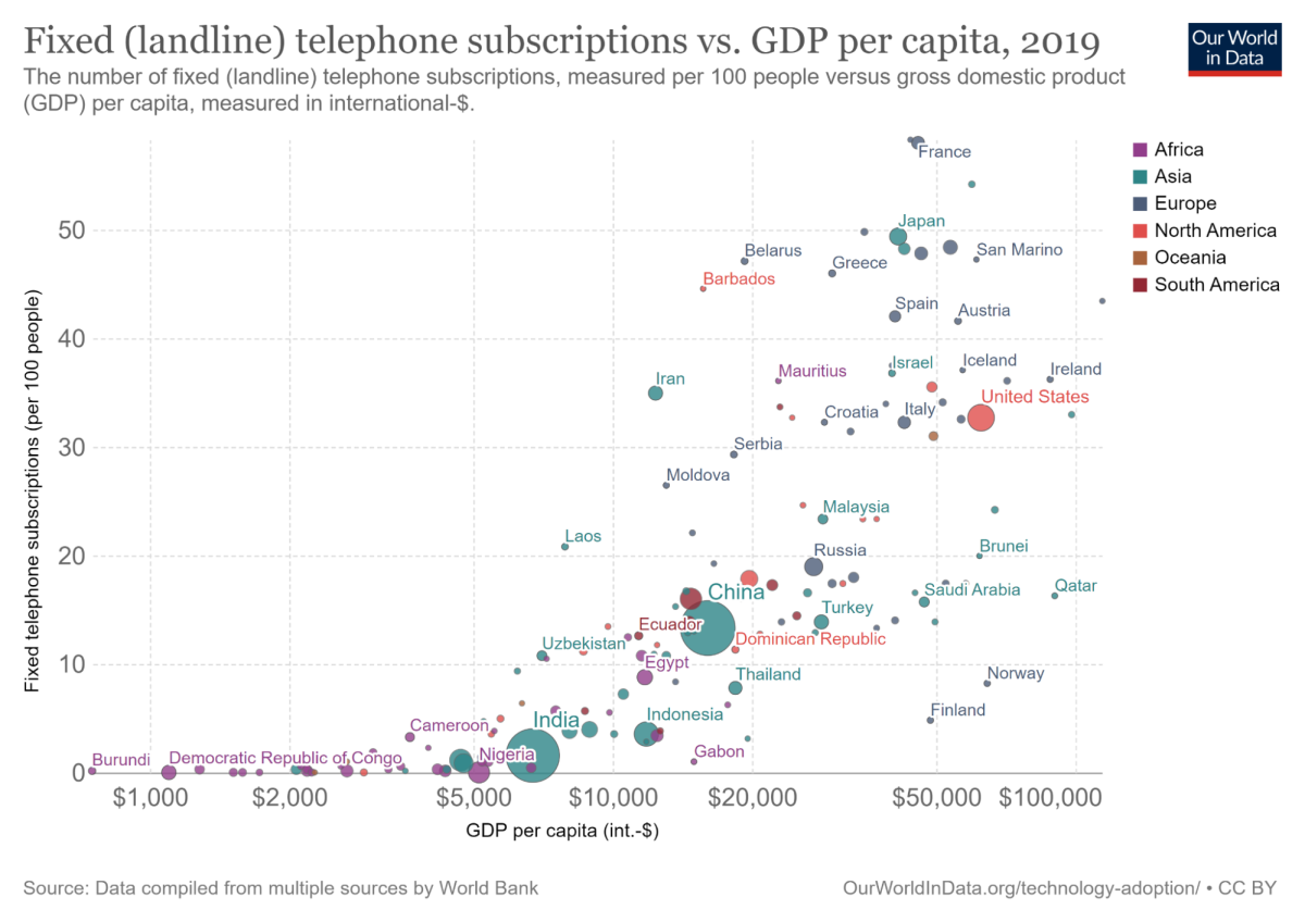 Figure 4. Landline subscriptions compared to GDP per capita, 2019.