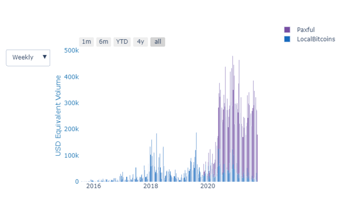 Figure 9. LocalBitcoins and Paxful Vietnamese dong (VND) combined volume in Vietnam (Source).