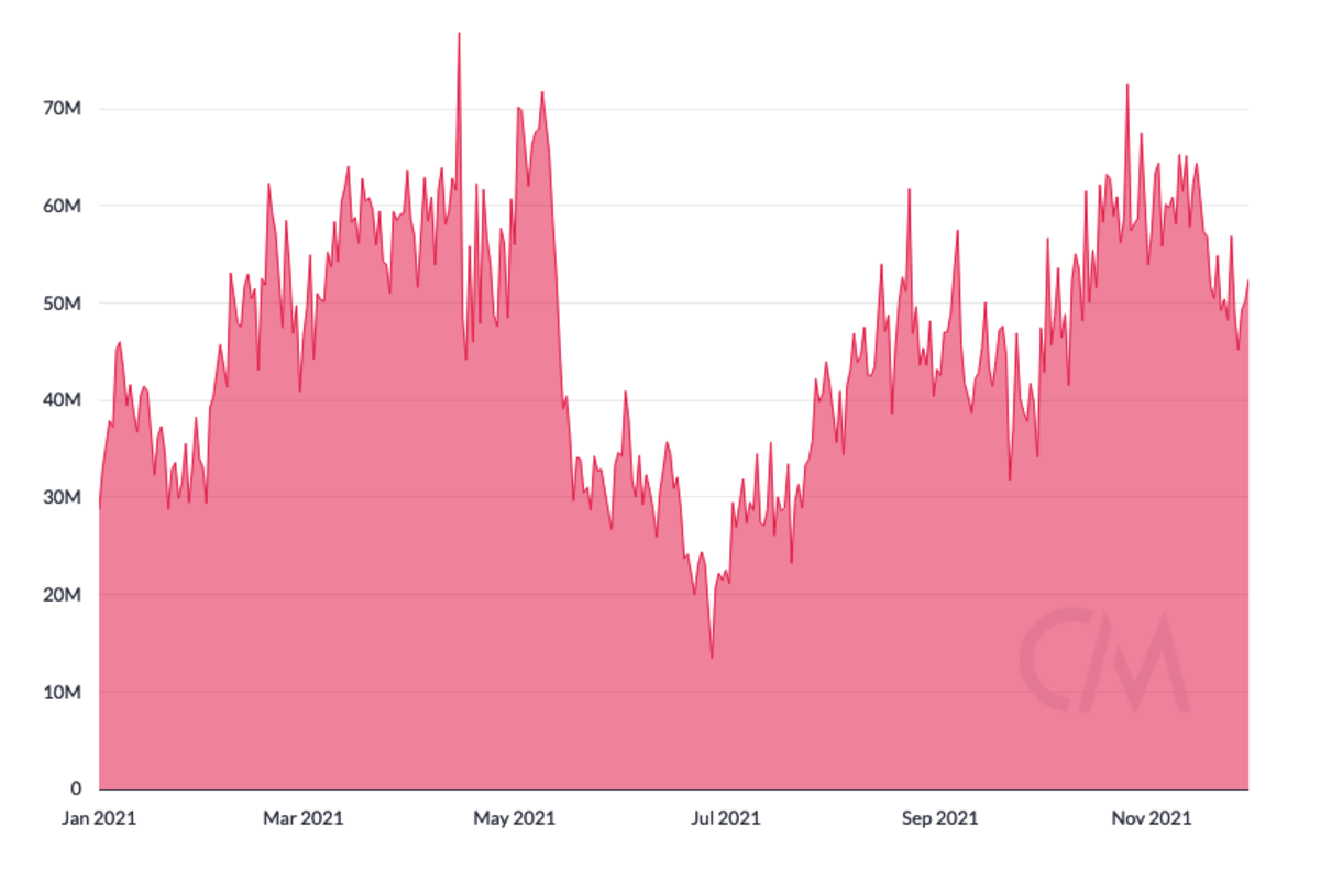 Bitcoin miner daily revenue. Source: Coin Metrics.
