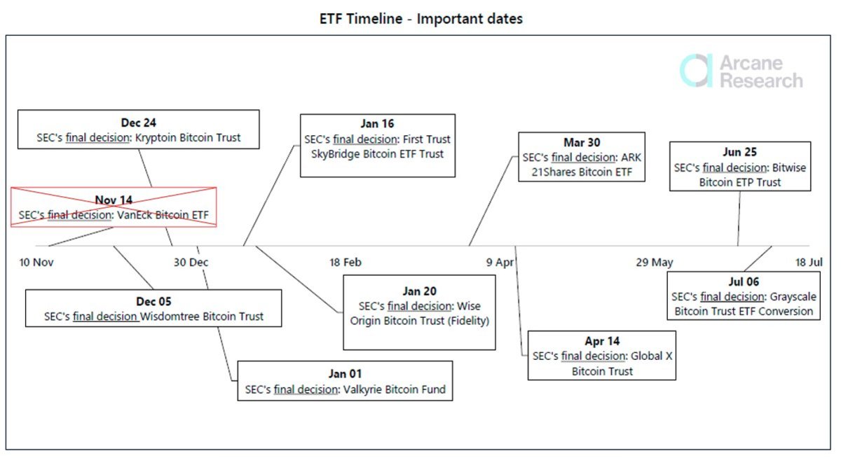 Spot bitcoin ETF applications on the SEC’s desk. Source: Arcane Research.