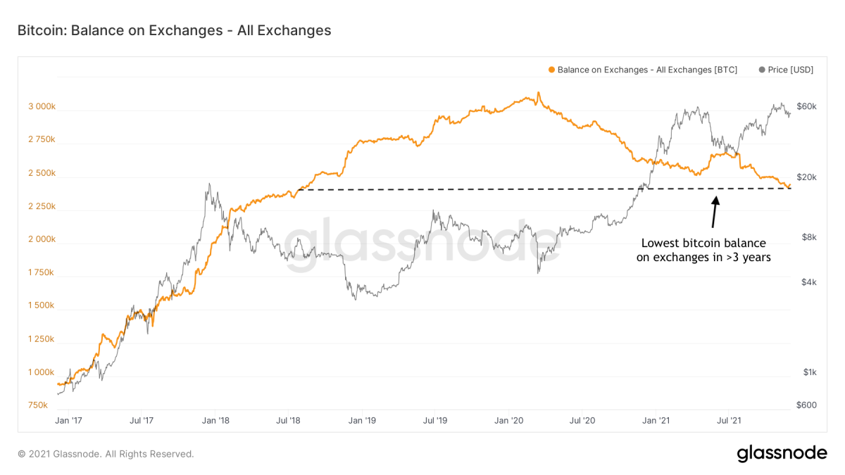 Figure 2: The bitcoin price (black) and balance on exchanges (orange) (Source).