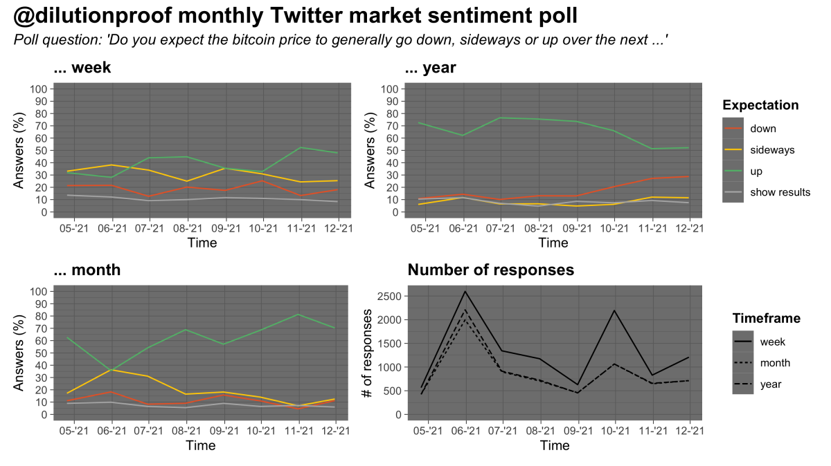 Figure 12: Results of a monthly market sentiment poll on Twitter (Source).