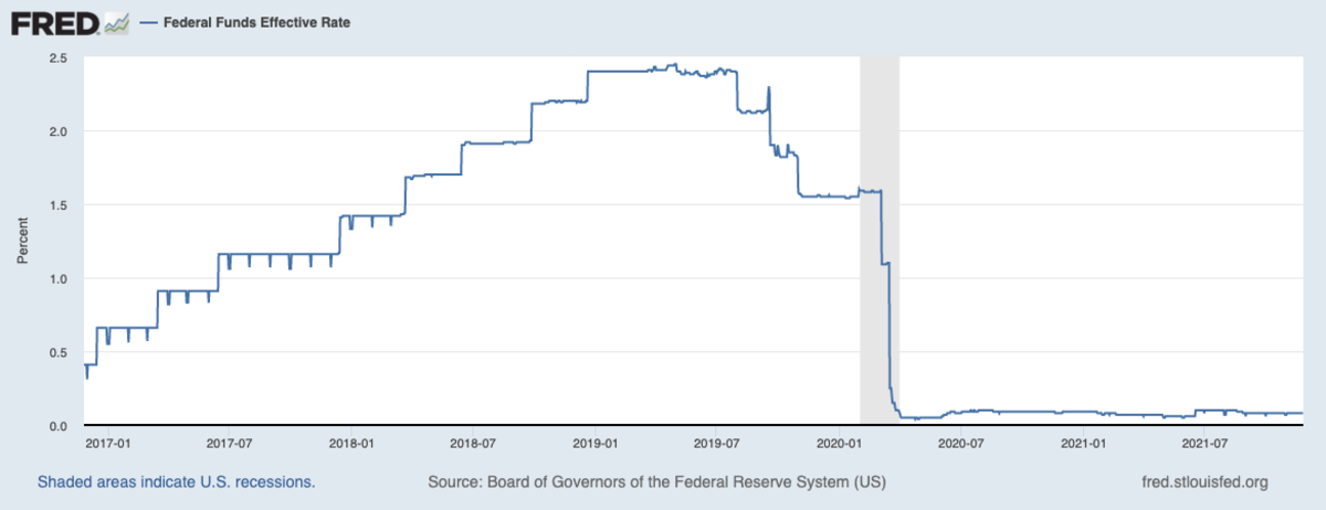Figure 9: The “Federal Funds Effective Rate” according to the St. Louis Federal Reserve Bank (Source).