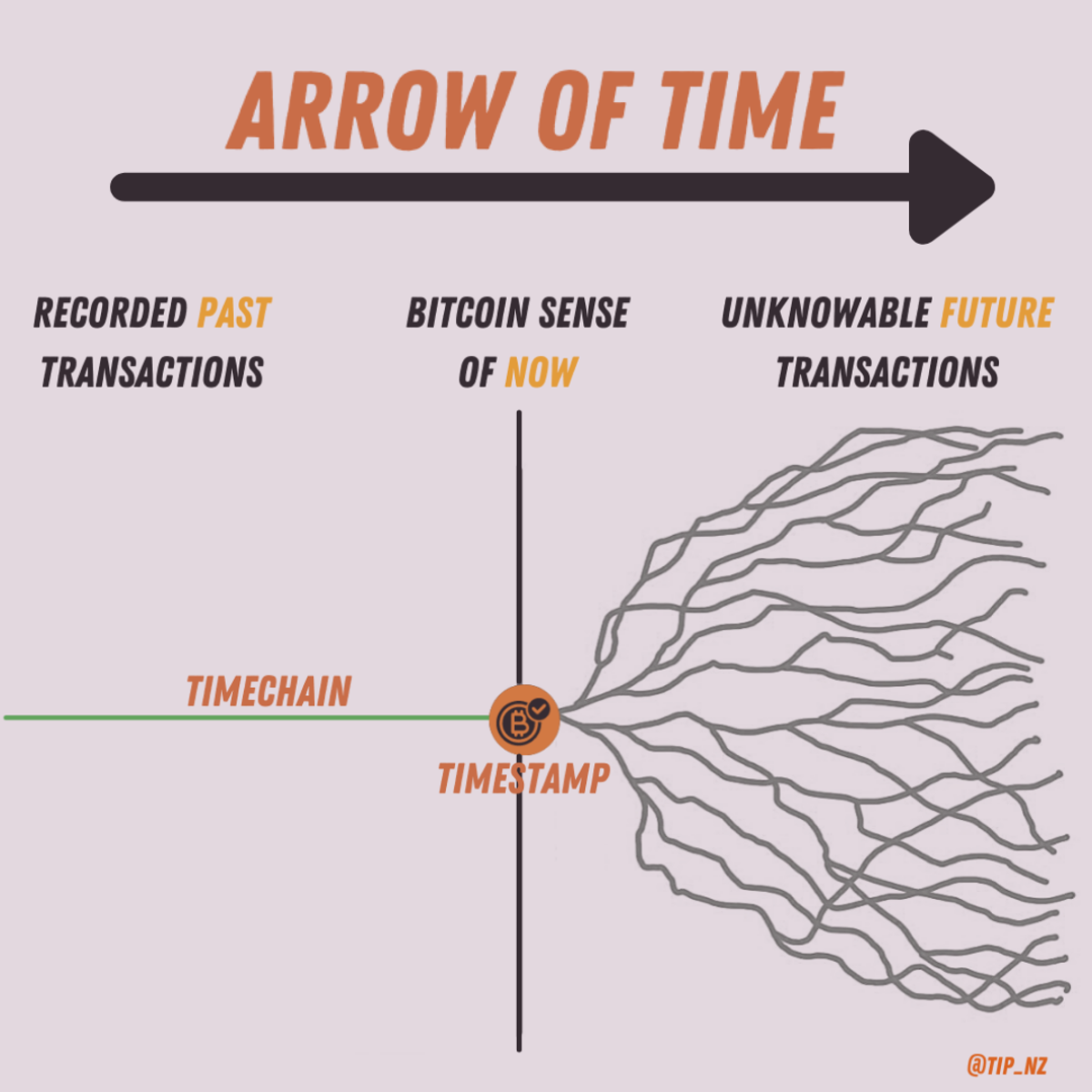 knowable time chain transactions