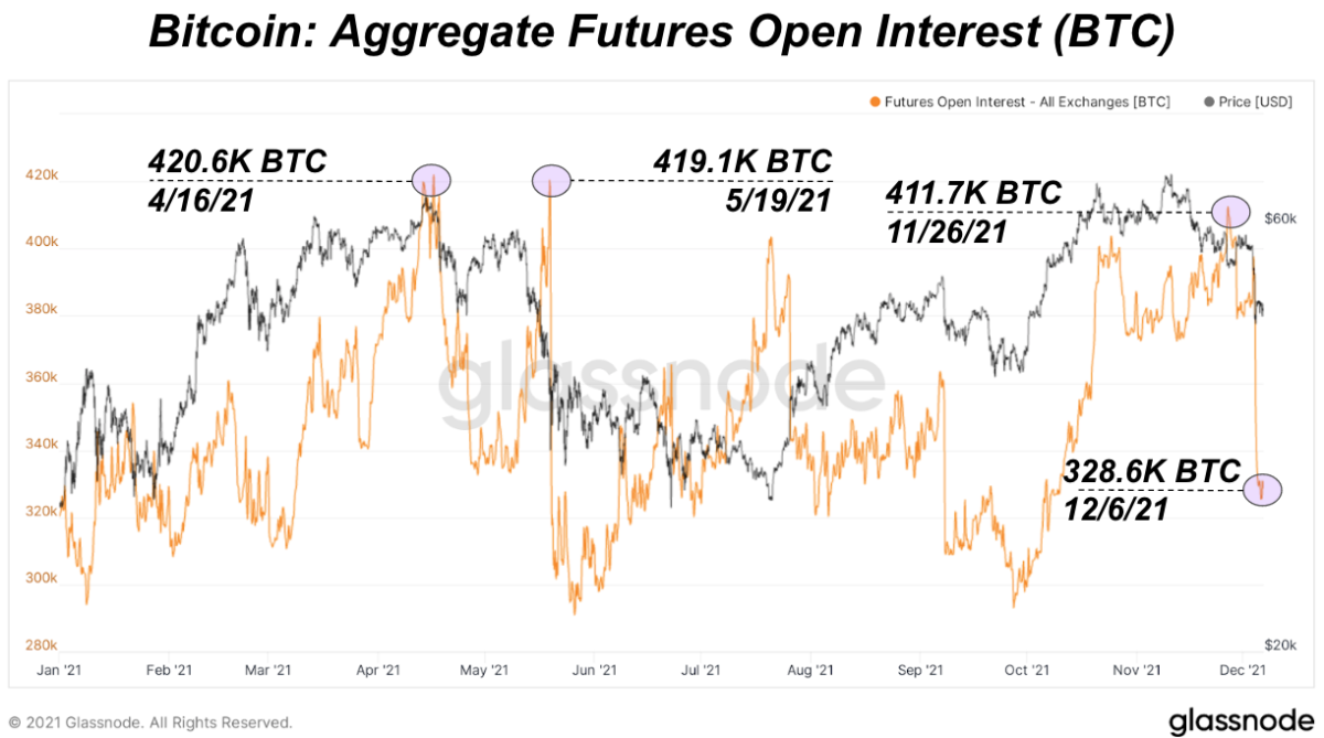A series of swift liquidations took the bitcoin price down to a potential bottom of $42,000.