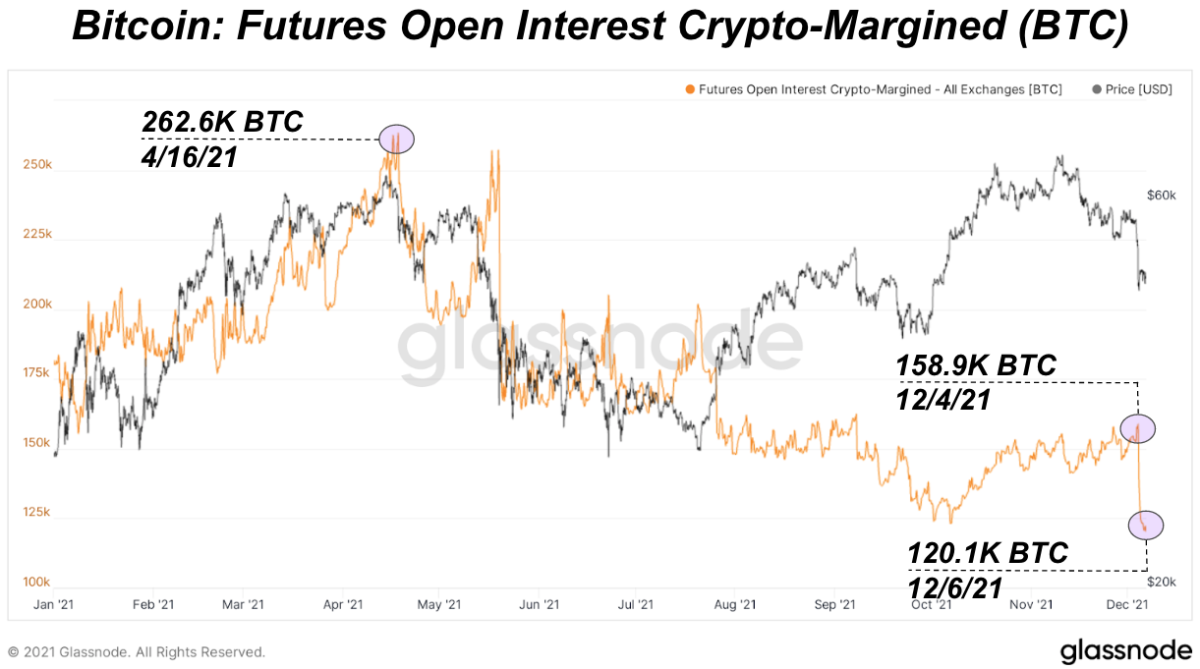 A series of swift liquidations took the bitcoin price down to a potential bottom of $42,000.