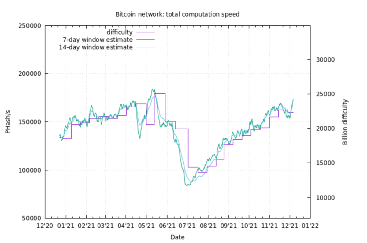 If the recent trend in Bitcoin network hash rate continues, we should see new all-time highs by the end of the year.