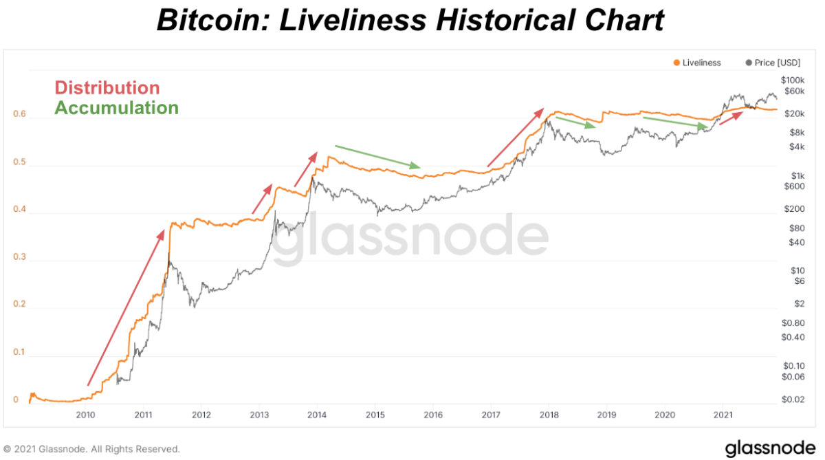 The Liveliness on-chain metric tracks accumulation and distribution behavior of bitcoin holders, corresponding to price.
