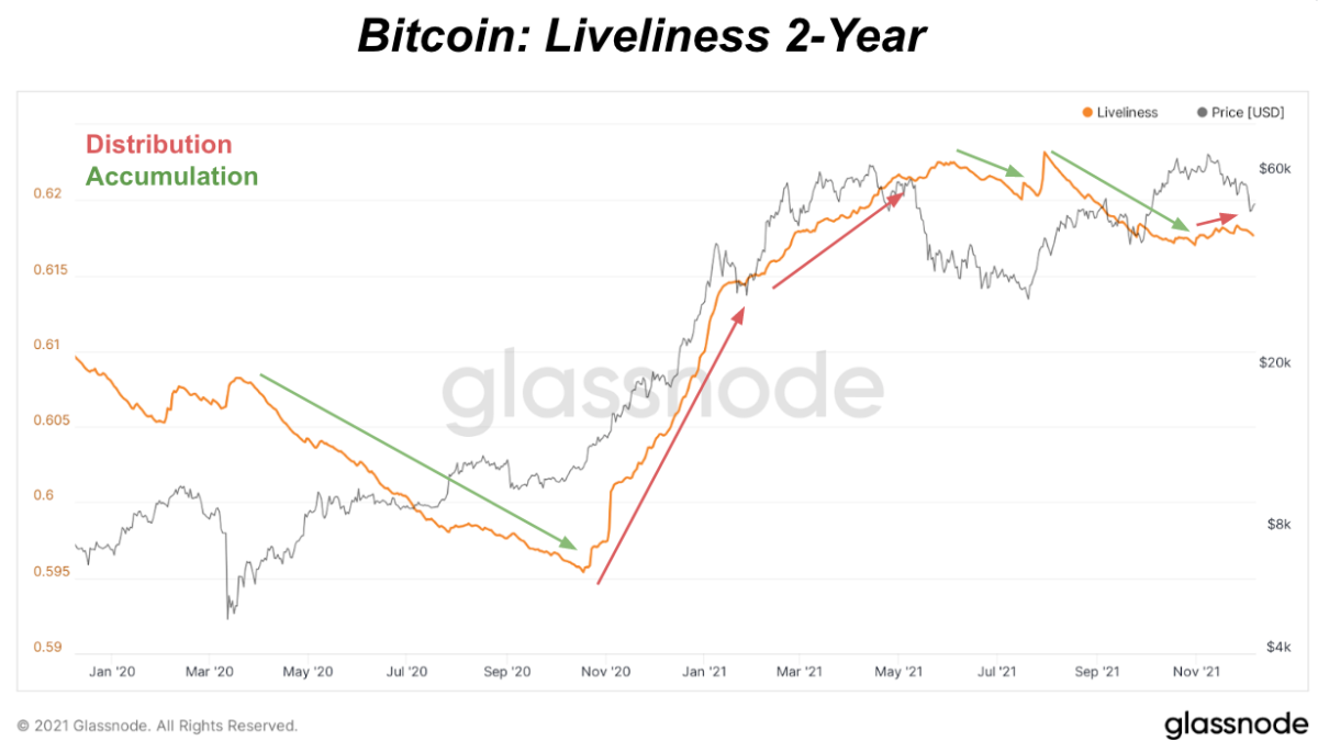 The Liveliness on-chain metric tracks accumulation and distribution behavior of bitcoin holders, corresponding to price.
