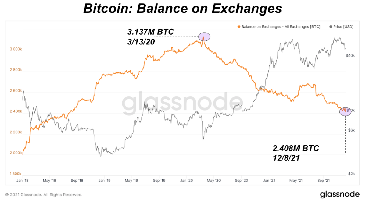 The total bitcoin on exchanges has hit another three-year low, with 2,408,237 BTC reported.