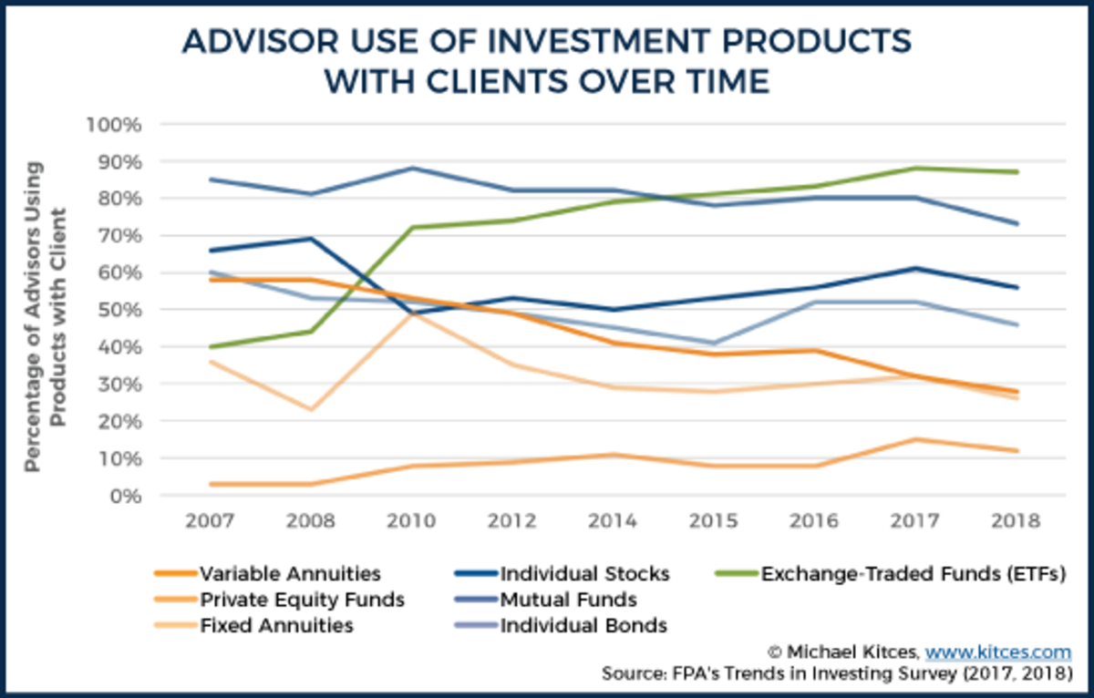 advisor use of investment products