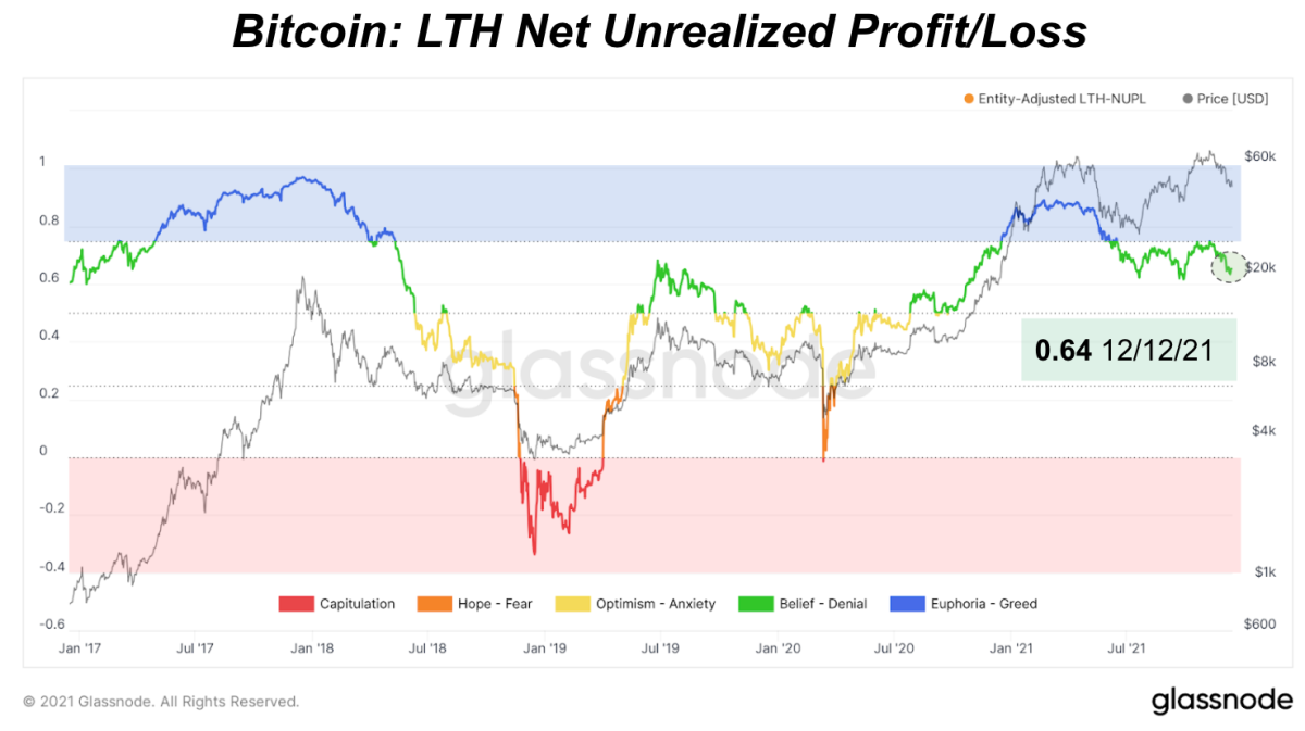 Bitcoin's net unrealized profit/loss (NUPL) indicator shows the market is in a healthy state of unrealized profit compared to previous cycles.