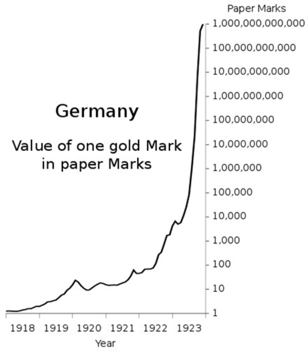 Value of gold marks versus papiermarks (Source).