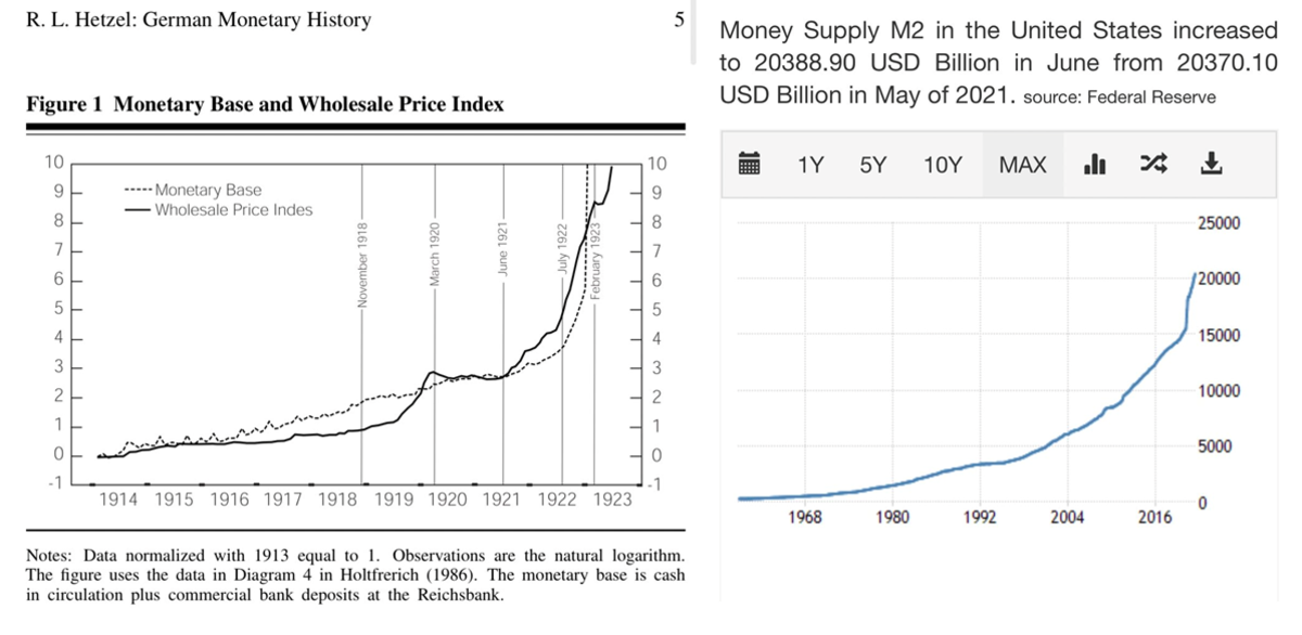 Weimar Germany versus U.S. monetary supply (Source).