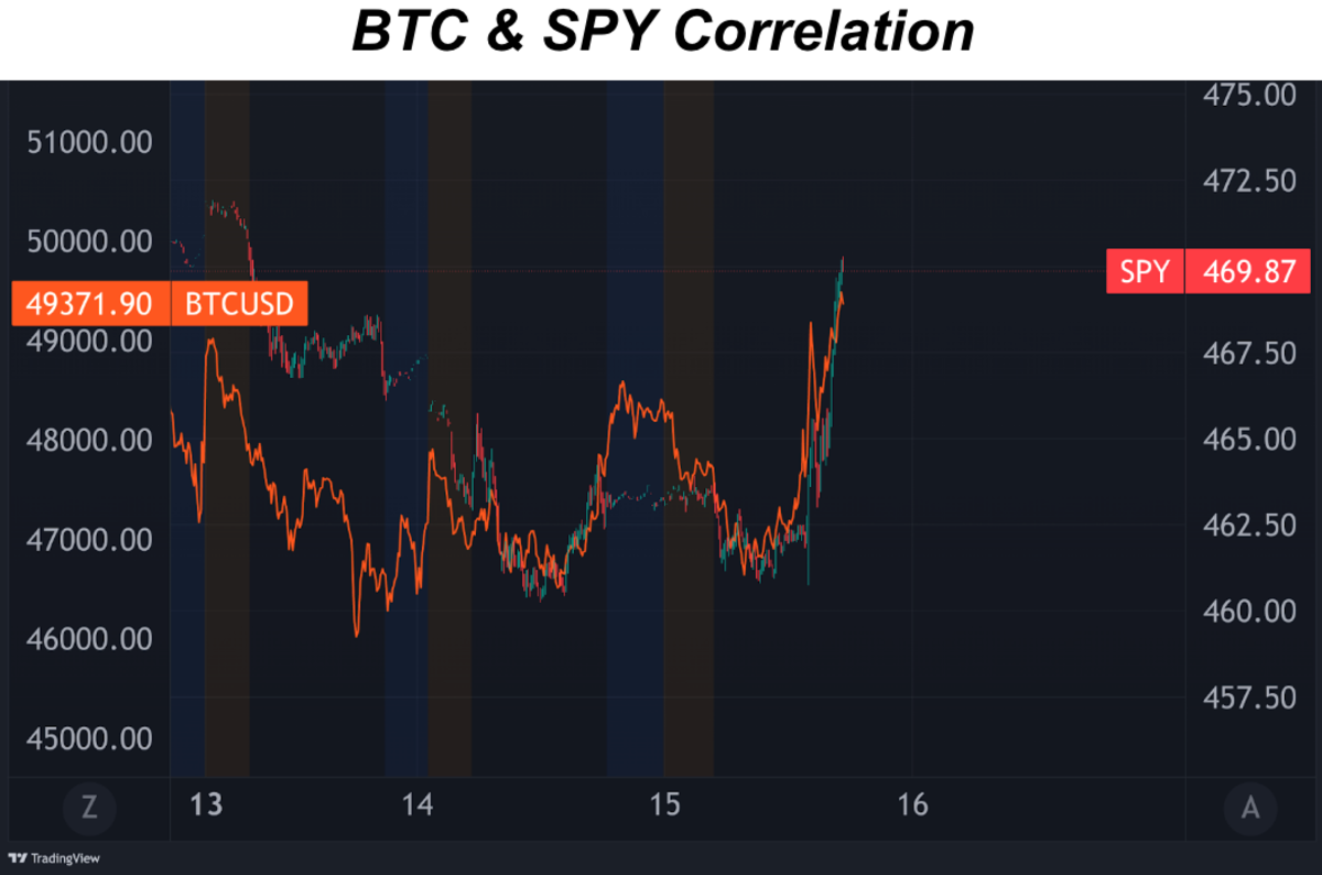 Following a Federal Reserve announcement on tapering acceleration, the bitcoin price and equities rallied in tandem.