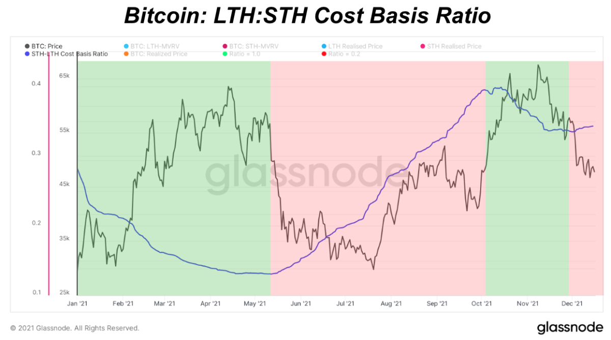 What the ratio of short-term bitcoin holders to long-term bitcoin holders can tell us about the market.