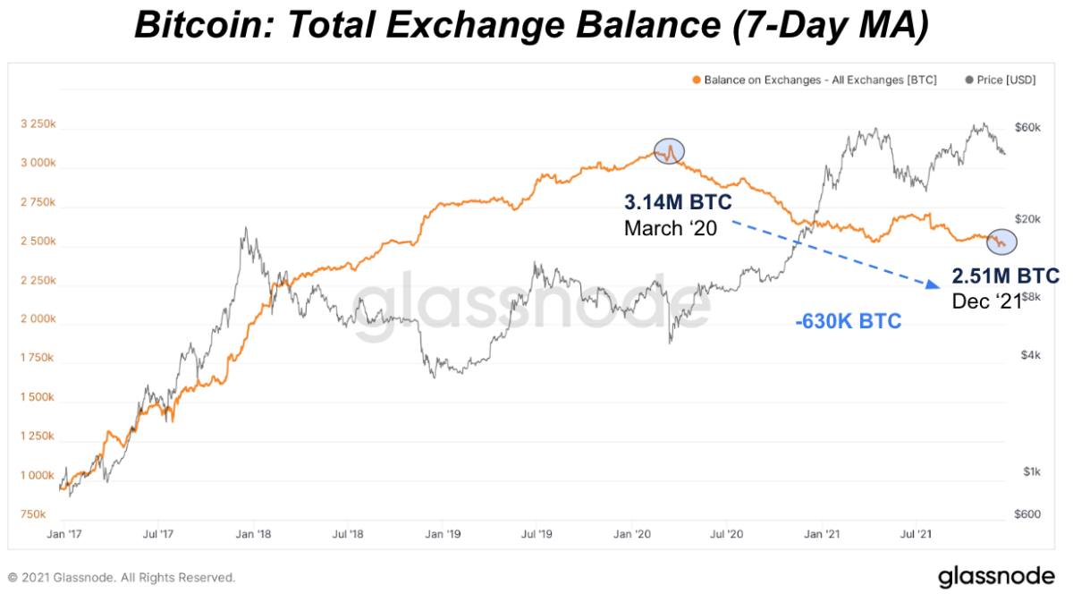Since March 2020, the total balances of bitcoin being kept on exchanges have fallen by nearly 630,000 BTC, roughly a 20% decline.