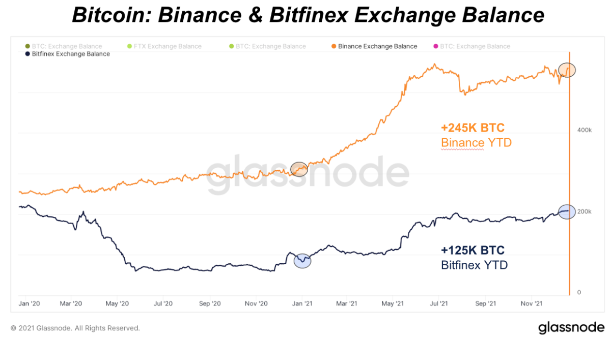 Since March 2020, the total balances of bitcoin being kept on exchanges have fallen by nearly 630,000 BTC, roughly a 20% decline.