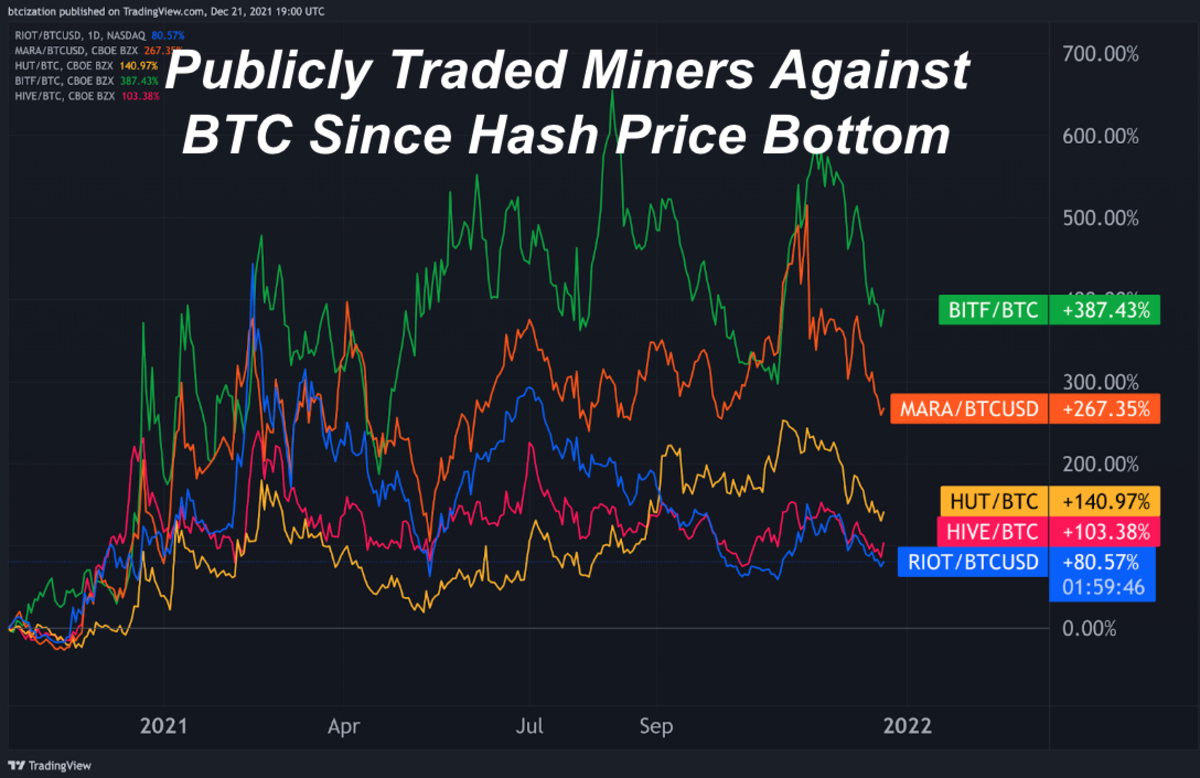 Four publicly-traded bitcoin mining companies have outperformed the price of bitcoin since 2020 for a few key reasons.