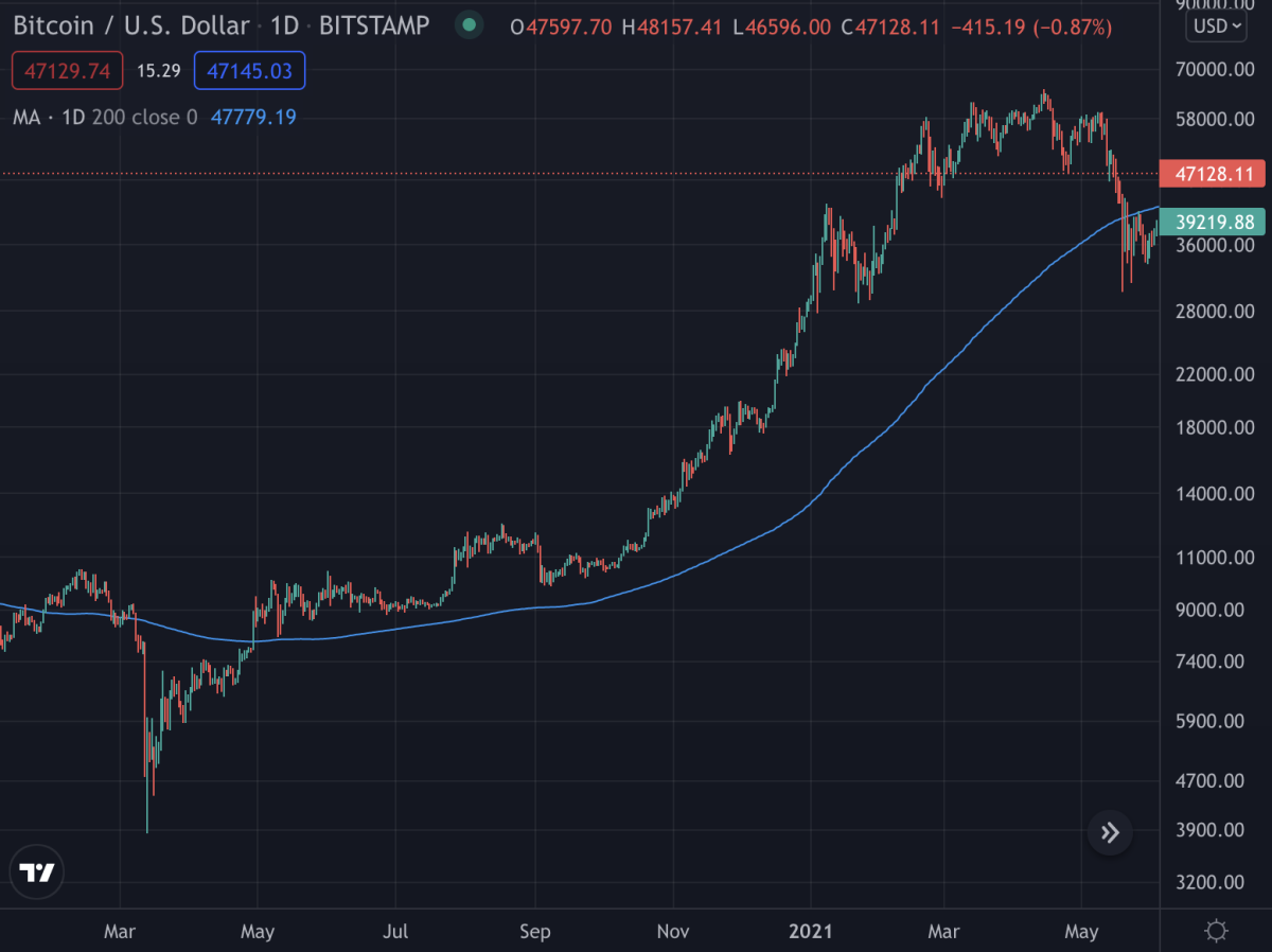 Bitcoin rose from $8,000 to $60,000 in less than one year before correcting below its 200-day MA at around $40,000 in May 2021. Source: TradingView.