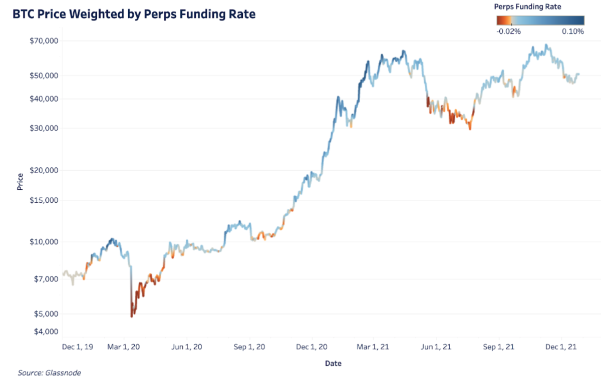 What do the futures perpetual funding rate and long-term holder position change tell us about the bitcoin price?