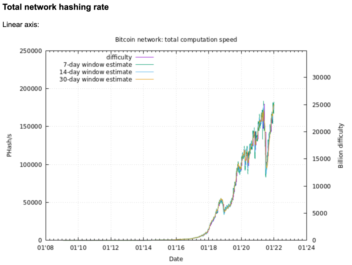 It would take an attacker with 100% of current hash rate over two years to rewrite the Bitcoin blockchain, an all-time high.