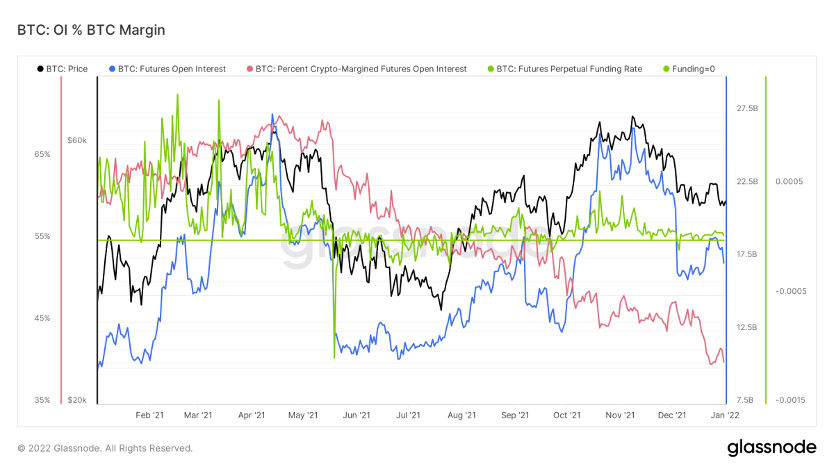 Figure 14: Bitcoin price (black), futures open interest (blue), perpetual futures funding rate (green) and the percentage of open interest that is bitcoin-margined (red)